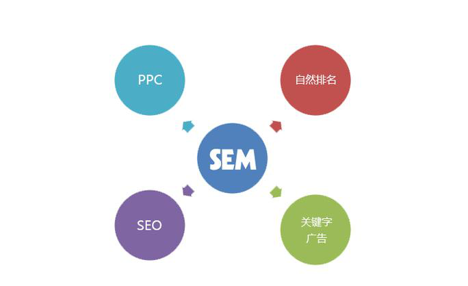 百度SEM优化